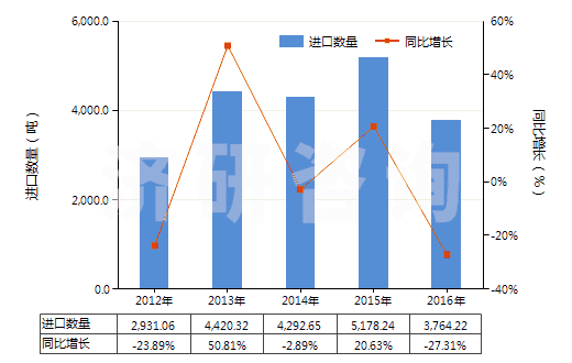 2012-2016年中國其他無環(huán)多元羧酸及其酸酐等及其衍生物(HS29171900)進口量及增速統(tǒng)計